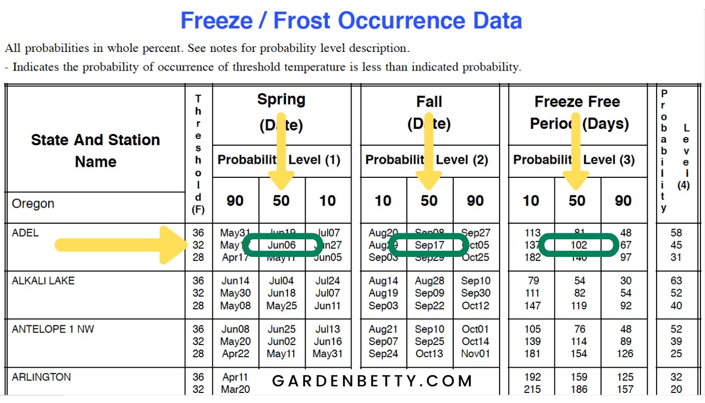 Average historical spring and fall frost dates
