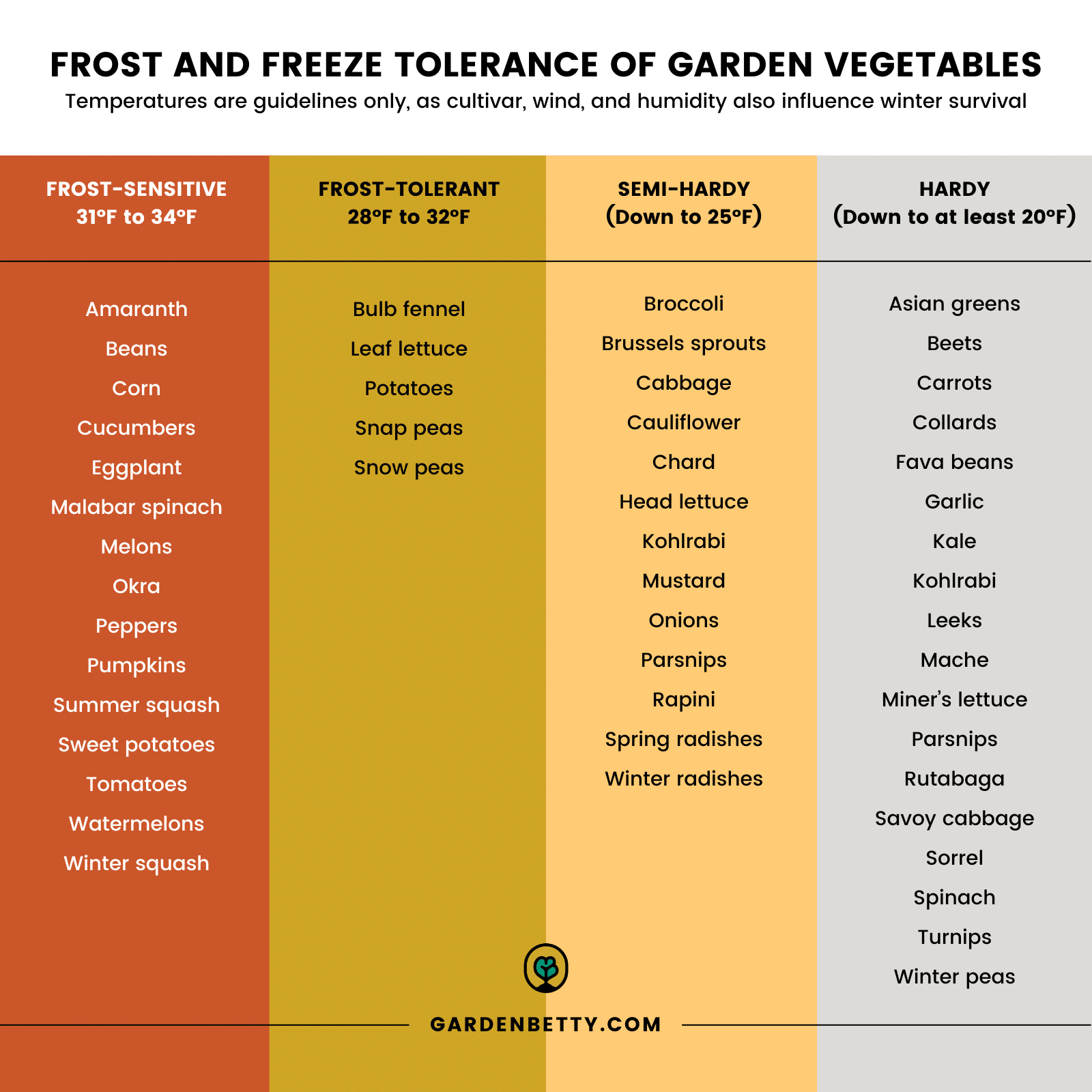 A chart showing the frost and freeze tolerance of garden vegetables