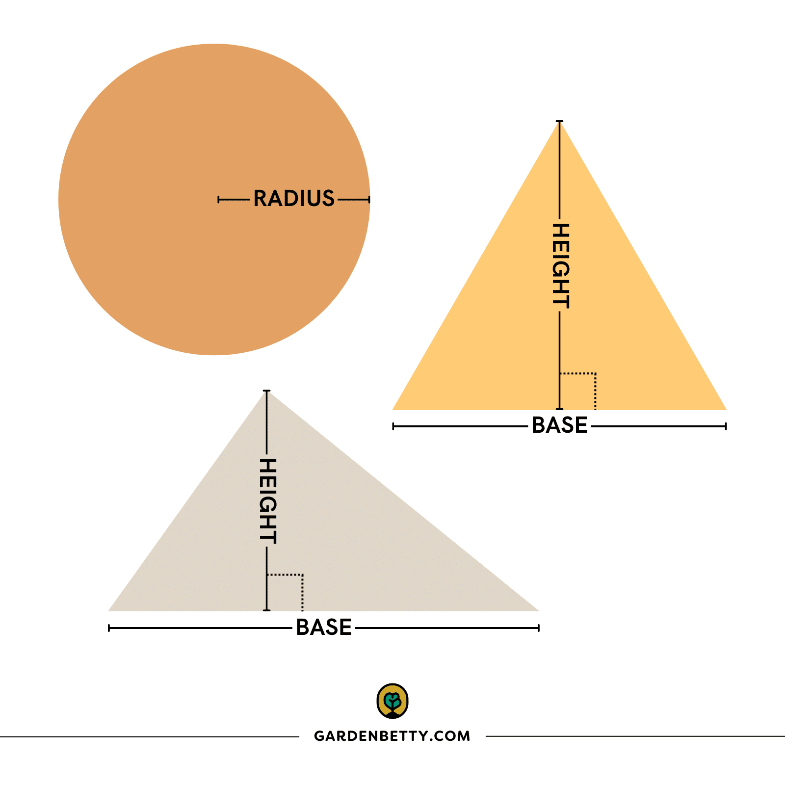 Illustration showing a circle with radius and two triangles with base and length