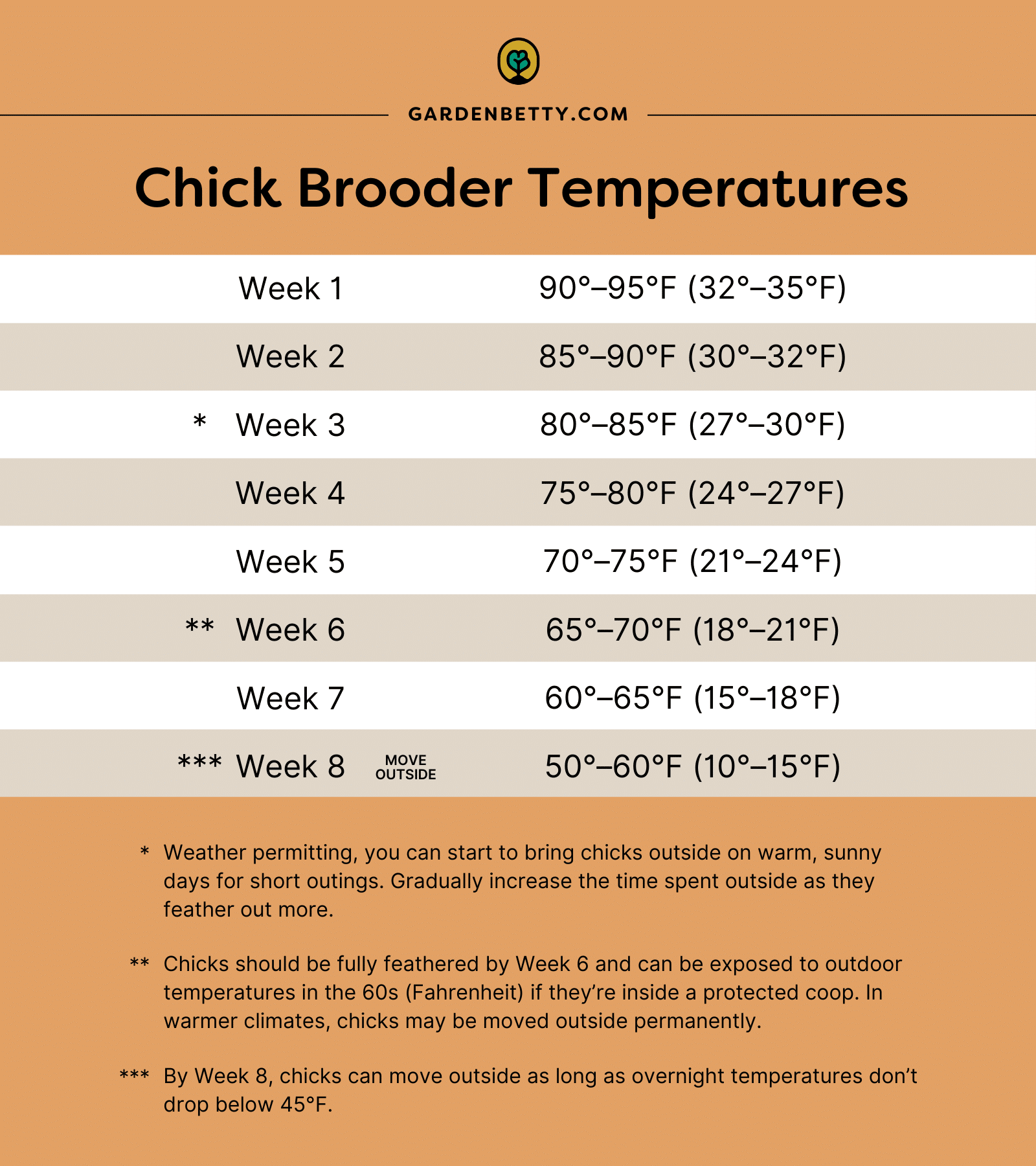 Chick brooder temperature chart